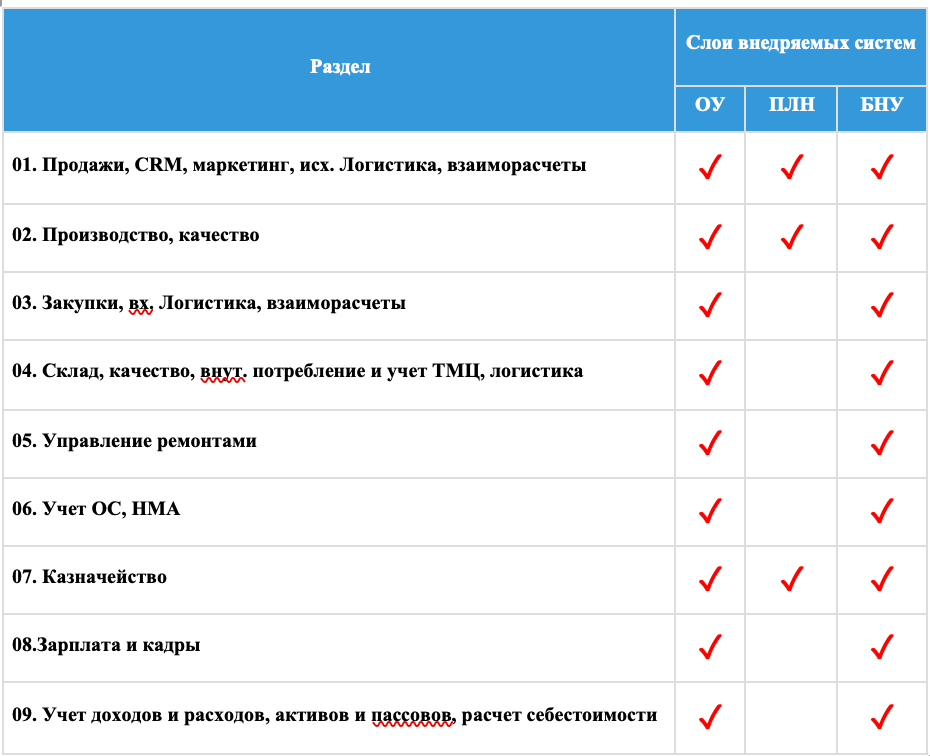 Методология описания и внедрения ERP‑систем или как перейти на 1C ERP быстро, качественно, дешево - 24
